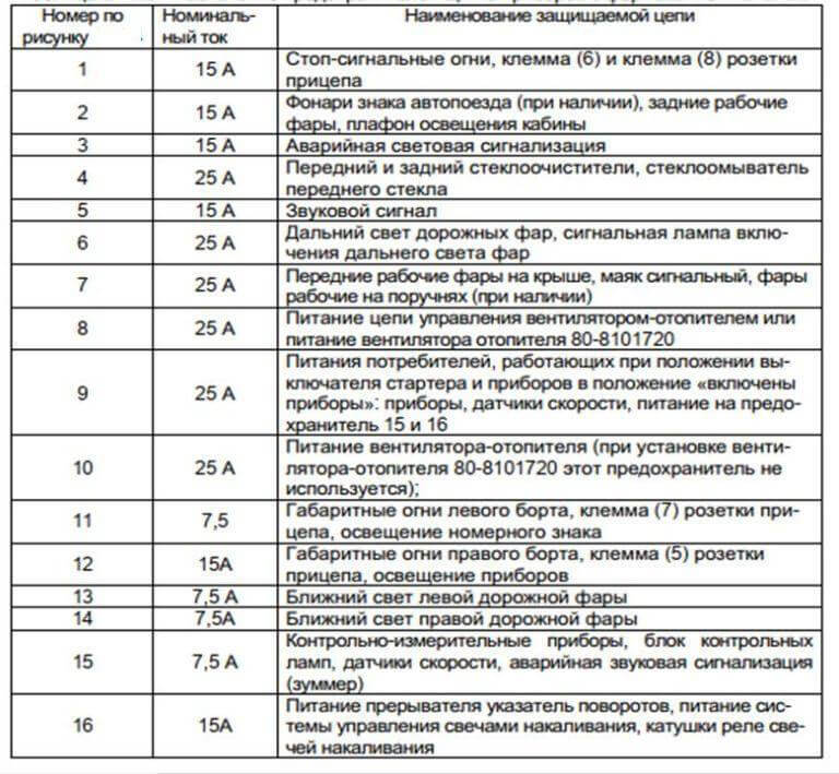 Таблица распололожения предохранителей на МТЗ-80
